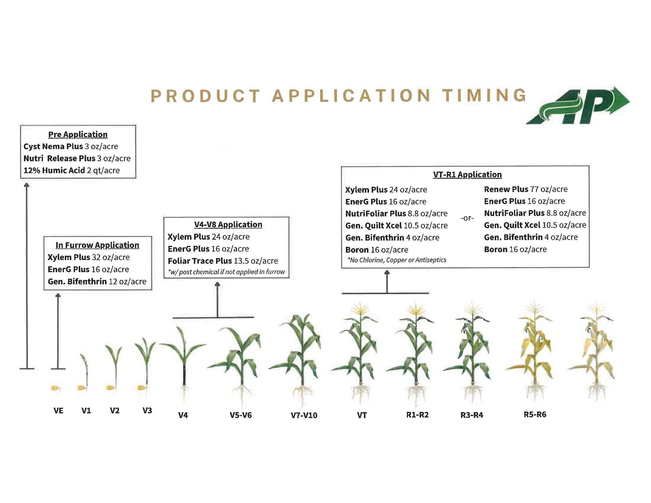AP product application timing chart for corn, showing products and rates at pre-application, in-furrow, V4–V8 and VT–R1 stages