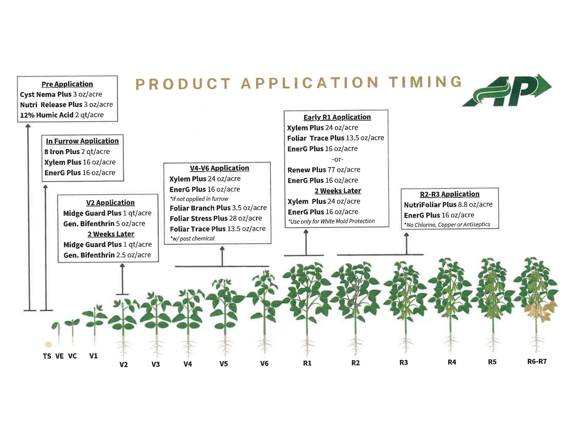 AP product application timing chart for soybeans, showing products and rates from pre-application through R2–R3